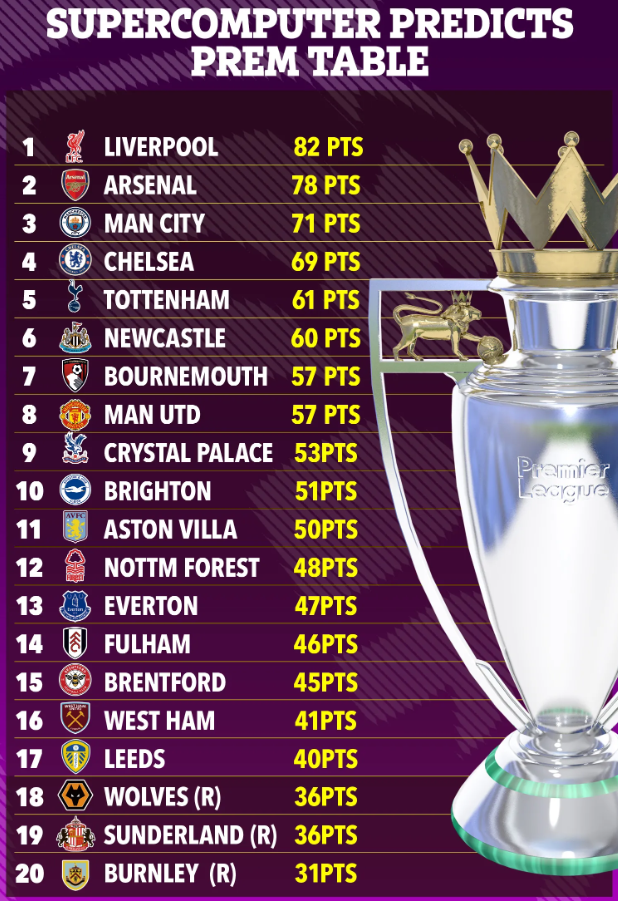 Siêu máy tính dự đoán thứ hạng của MU ở Ngoại hạng Anh mùa này 1 Siêu máy tính dự đoán thứ hạng của MU ở Ngoại hạng Anh mùa này 1