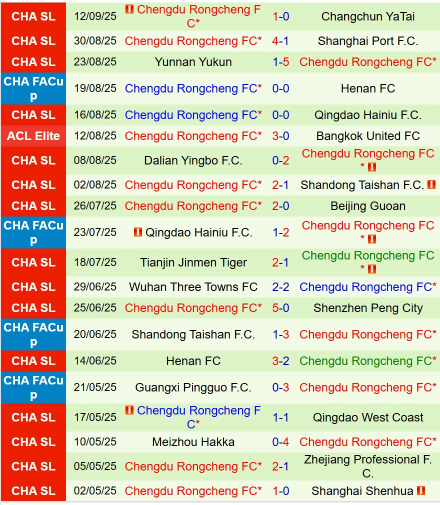 Nhận định Ulsan HD vs Chengdu Rongcheng 17h00 ngày 179  (AFC Champions League Elite) 2