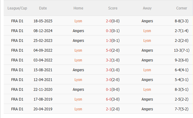 Nhận định Lyon vs Angers (1h45 ngày 209) Lợi thế sân nhà 5 Nhận định Lyon vs Angers (1h45 ngày 209) Lợi thế sân nhà 5
