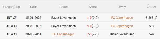 Nhận định Copenhagen vs Leverkusen (23h45 ngày 189) Chờ đội khách vượt khó 5 Nhận định Copenhagen vs Leverkusen (23h45 ngày 189) Chờ đội khách vượt khó 5