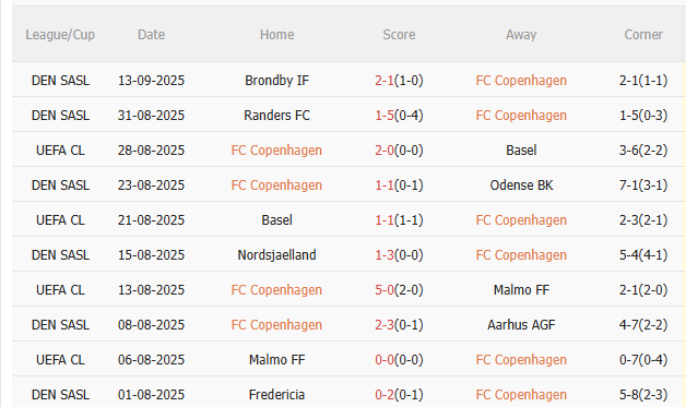 Nhận định Copenhagen vs Leverkusen (23h45 ngày 189) Chờ đội khách vượt khó 3 Nhận định Copenhagen vs Leverkusen (23h45 ngày 189) Chờ đội khách vượt khó 3