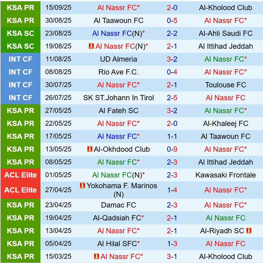 Nhận định Al Nassr vs Istiklol 1h15 ngày 189 (AFC Champions League Two) 2 Nhận định Al Nassr vs Istiklol 1h15 ngày 189 (AFC Champions League Two) 2