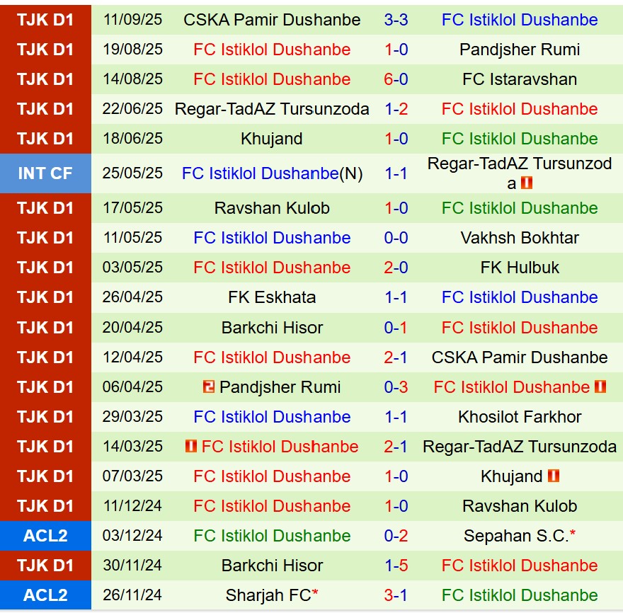 Nhận định Al Nassr vs Istiklol 1h15 ngày 189 (AFC Champions League Two) 3 Nhận định Al Nassr vs Istiklol 1h15 ngày 189 (AFC Champions League Two) 3