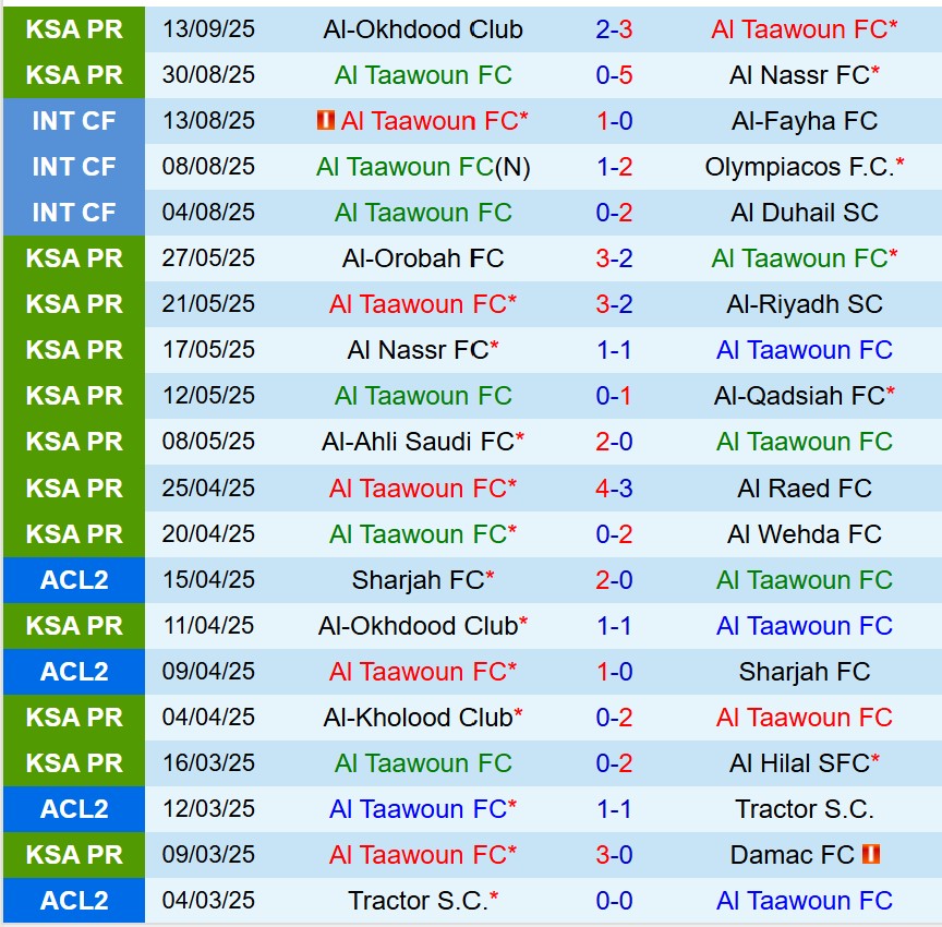 Nhận định Al Taawoun vs Al Ettifaq 22h40 ngày 189 (VĐQG Saudi Arabia) 2