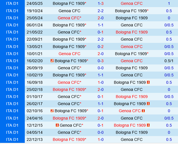 Bologna vs Genoa Bologna vs Genoa