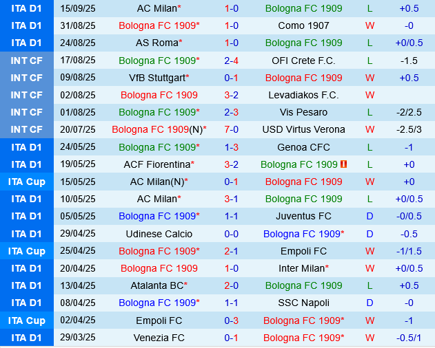 Bologna vs Genoa Bologna vs Genoa