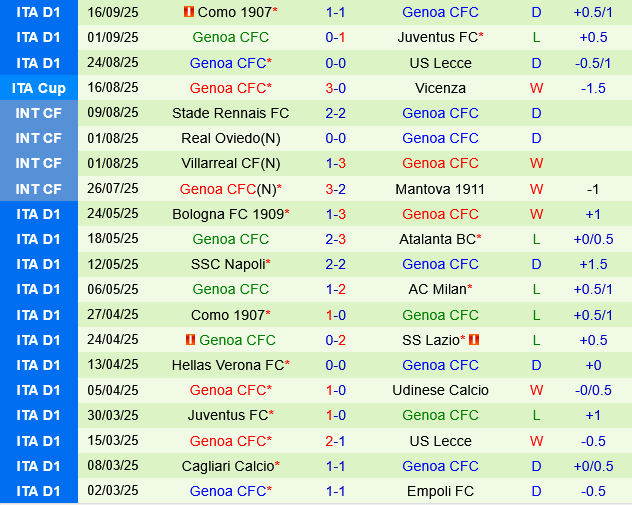 Bologna vs Genoa Bologna vs Genoa