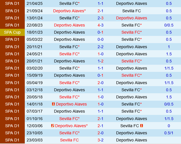 Deportivo Alaves vs Sevilla