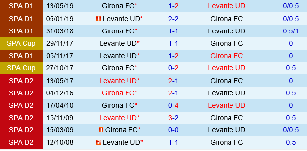 Girona vs Levante Girona vs Levante