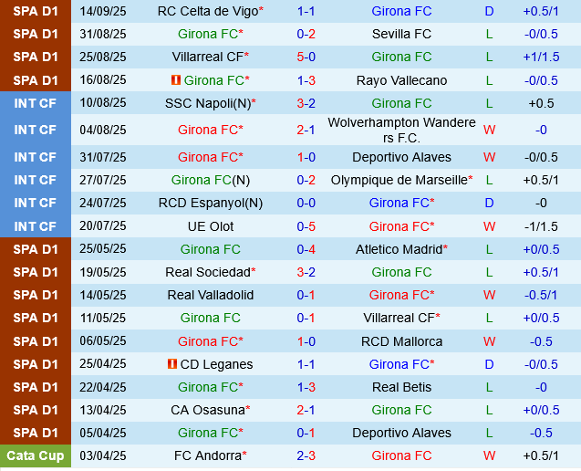 Girona vs Levante Girona vs Levante