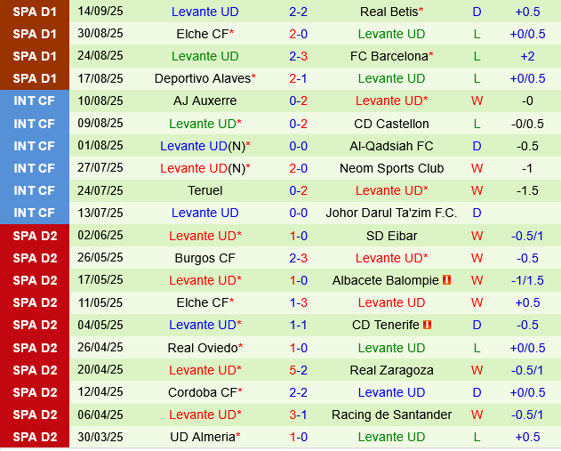 Girona vs Levante Girona vs Levante