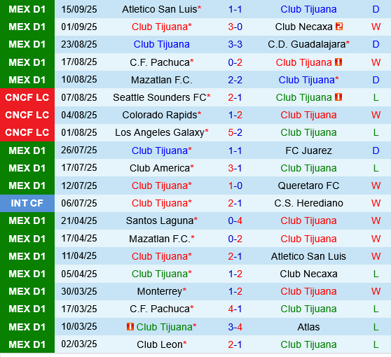 Tijuana vs Club Leon
