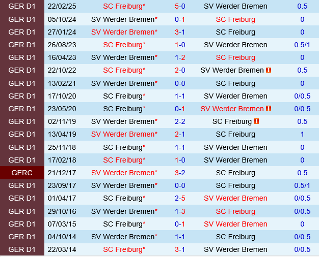 Werder Bremen vs Freiburg