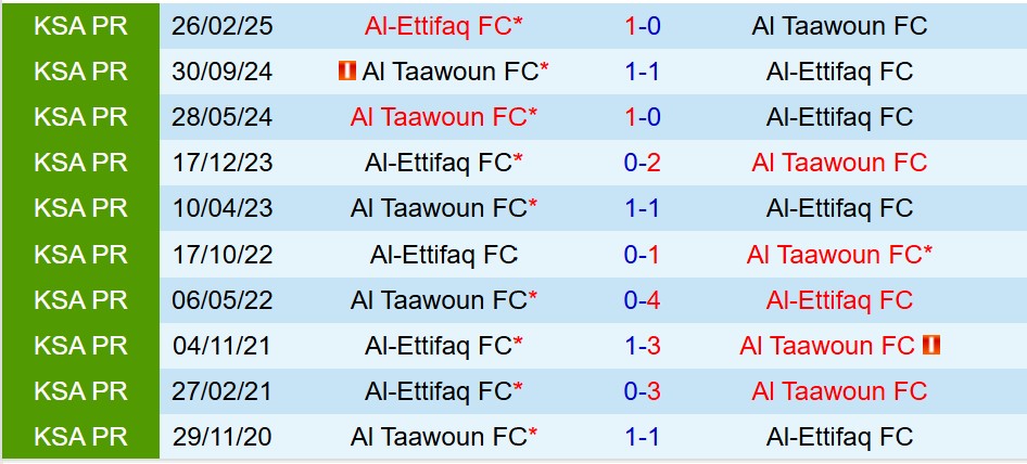 Nhận định Al Taawoun vs Al Ettifaq 22h40 ngày 189 (VĐQG Saudi Arabia) 1