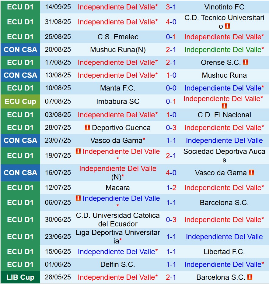 Nhận định Independiente del Valle vs Once Caldas 7h30 ngày 189 (Copa Sudamericana) 1 Nhận định Independiente del Valle vs Once Caldas 7h30 ngày 189 (Copa Sudamericana) 1