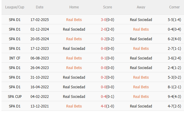Nhận định Real Betis vs Real Sociedad (2h00 ngày 209) Không dễ cho chủ nhà 5 Nhận định Real Betis vs Real Sociedad (2h00 ngày 209) Không dễ cho chủ nhà 5