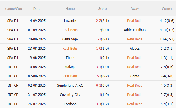 Nhận định Real Betis vs Real Sociedad (2h00 ngày 209) Không dễ cho chủ nhà 3 Nhận định Real Betis vs Real Sociedad (2h00 ngày 209) Không dễ cho chủ nhà 3