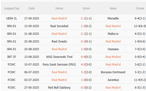 Nhận định Real Madrid vs Espanyol (21h15 ngày 208) Nối dài chuỗi trận toàn thắng 3 Nhận định Real Madrid vs Espanyol (21h15 ngày 208) Nối dài chuỗi trận toàn thắng 3