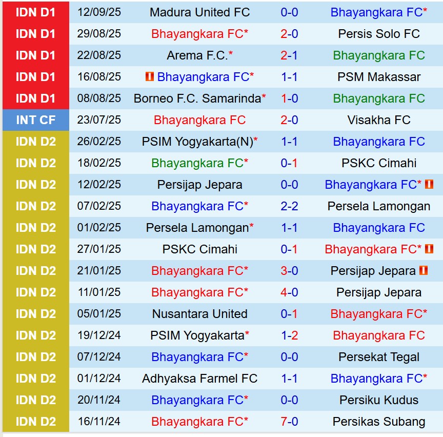 Nhận định Bhayangkara vs Persik Kediri 15h30 ngày 199 (VĐQG Indonesia) 2
