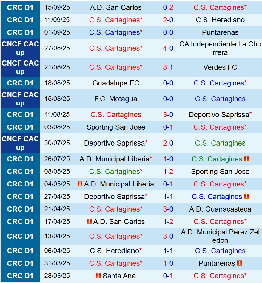 Nhận định Cartagines vs Perez Zeledon 9h00 ngày 199 (VĐQG Costa Rica) 2