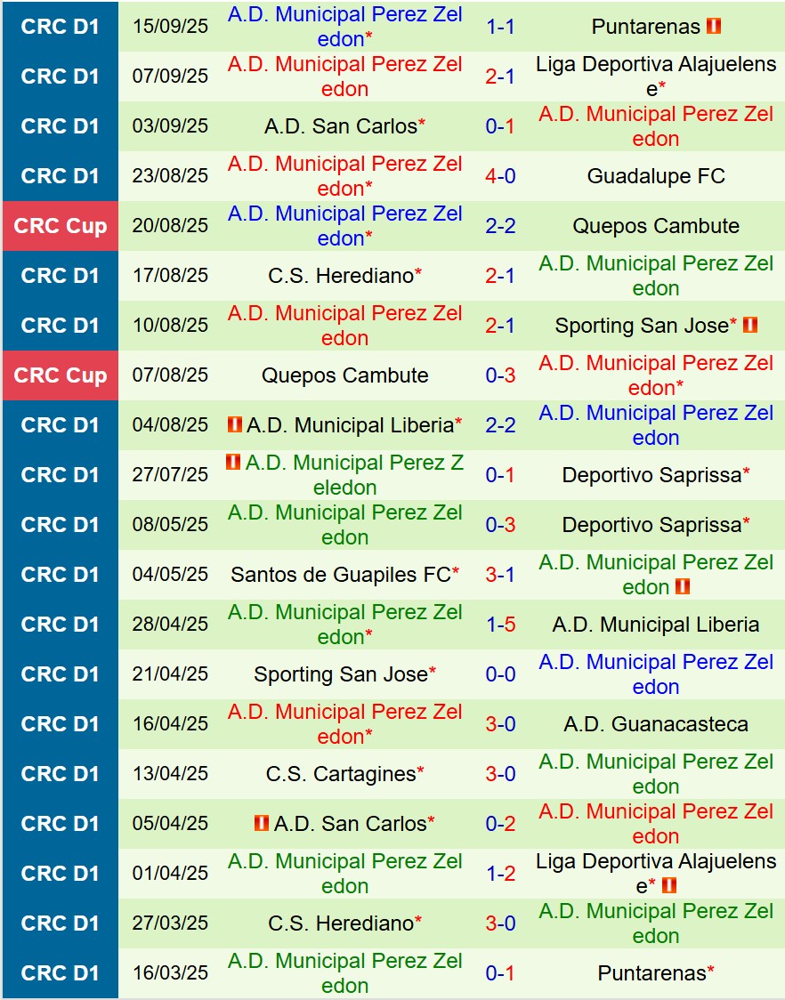 Nhận định Cartagines vs Perez Zeledon 9h00 ngày 199 (VĐQG Costa Rica) 3