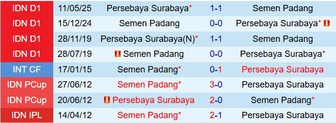 Nhận định Persebaya Surabaya vs Semen Padang 19h00 ngày 199 (VĐQG Indonesia 202526) 1