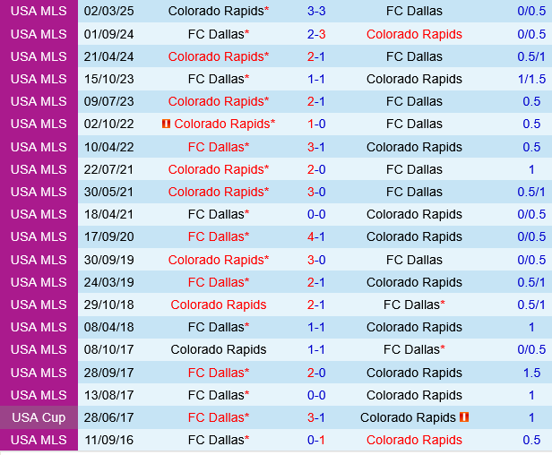 Dallas vs Colorado Rapids