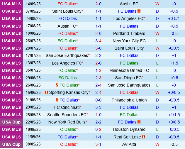 Dallas vs Colorado Rapids
