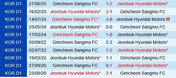 Jeonbuk vs Gimcheon Sangmu Jeonbuk vs Gimcheon Sangmu