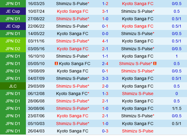 Kyoto Sanga vs Shimizu S-Pulse
