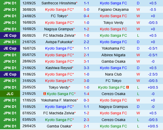 Kyoto Sanga vs Shimizu S-Pulse