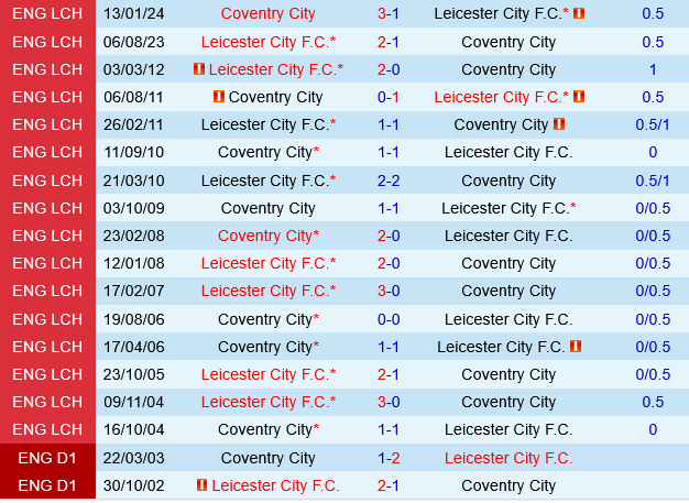 Leicester vs Coventry