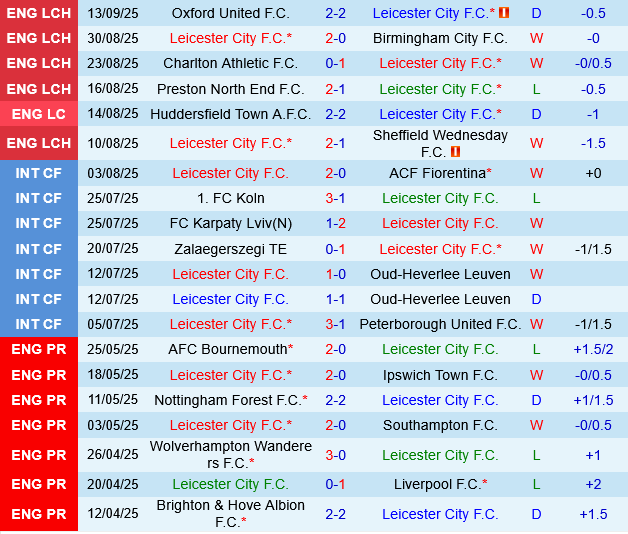 Leicester vs Coventry