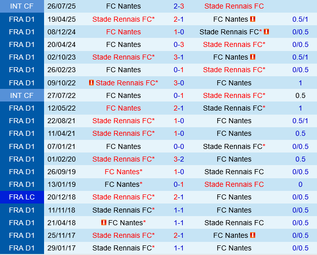 Nantes vs Rennes Nantes vs Rennes