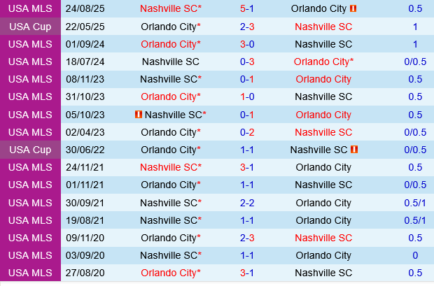 Orlando vs Nashville Orlando vs Nashville