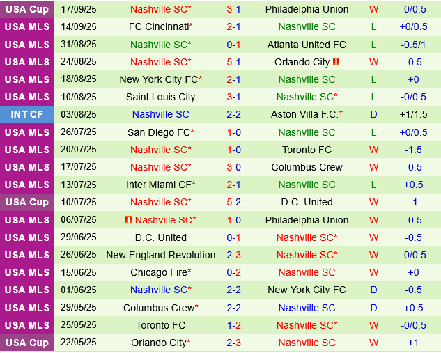 Orlando vs Nashville Orlando vs Nashville