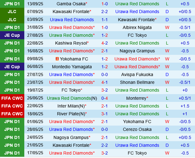 Urawa Red Diamonds vs Kashima Antlers