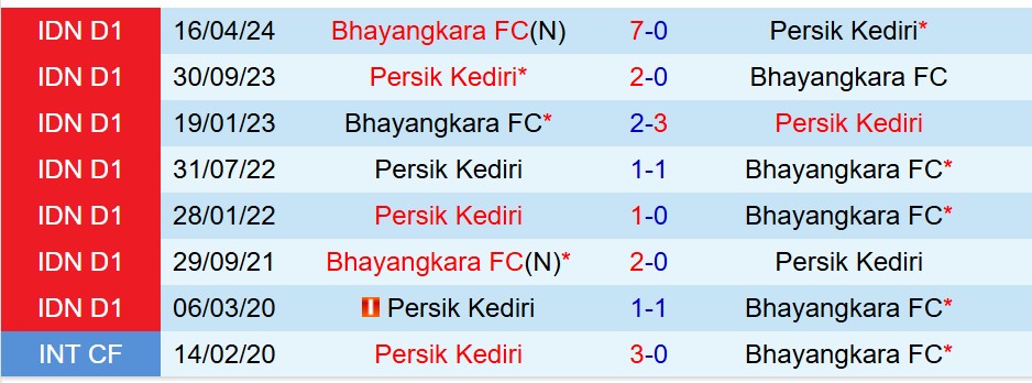 Nhận định Bhayangkara vs Persik Kediri 15h30 ngày 199 (VĐQG Indonesia) 1