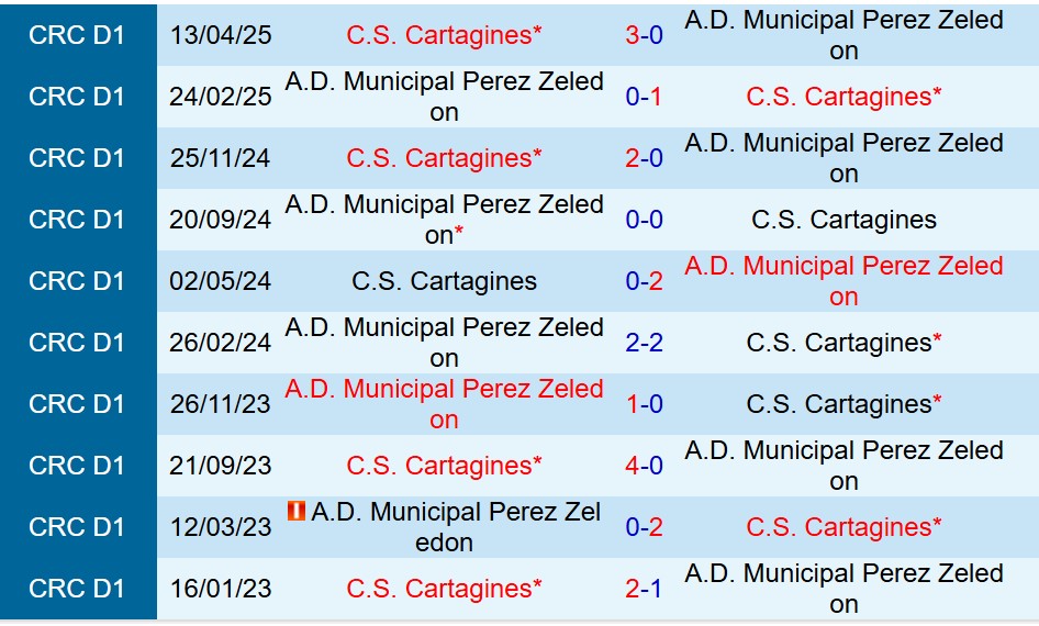 Nhận định Cartagines vs Perez Zeledon 9h00 ngày 199 (VĐQG Costa Rica) 1