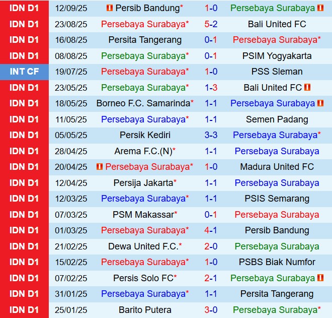 Nhận định Persebaya Surabaya vs Semen Padang 19h00 ngày 199 (VĐQG Indonesia 202526) 2