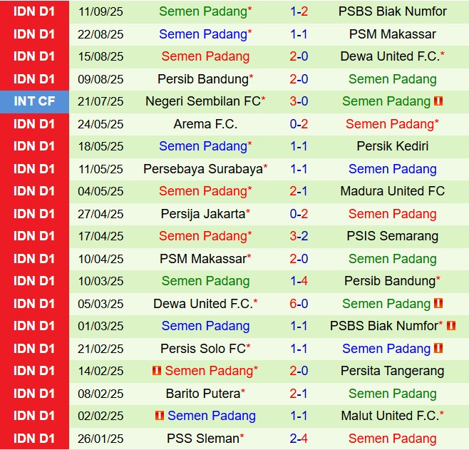 Nhận định Persebaya Surabaya vs Semen Padang 19h00 ngày 199 (VĐQG Indonesia 202526) 3