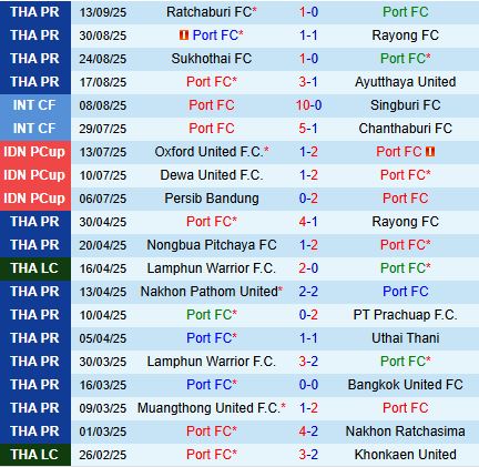 Nhận định Port vs Chonburi 19h00 ngày 199 (VĐQG Thái Lan 202526) 2