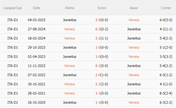 Nhận định Hellas Verona vs Juventus (23h00 ngày 209) Khó có bất ngờ 5 Nhận định Hellas Verona vs Juventus (23h00 ngày 209) Khó có bất ngờ 5