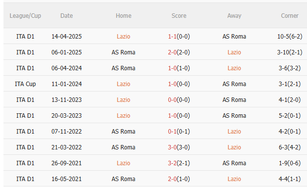 Nhận định Lazio vs Roma (17h30 ngày 219) Căng như dây đàn 5 Nhận định Lazio vs Roma (17h30 ngày 219) Căng như dây đàn 5