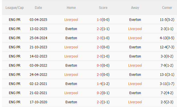 Đối đầu Liverpool vs Everton