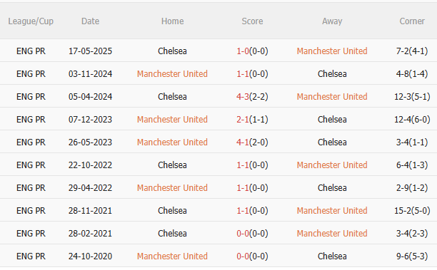 Nhận định MU vs Chelsea (23h30 ngày 209) Điểm tựa Old Trafford 5