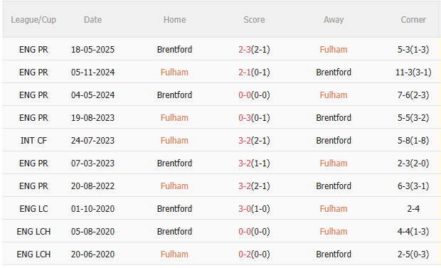 Nhận định Fulham vs Brentford (2h00 ngày 219) Chờ một trận cầu sôi nổi 5 Nhận định Fulham vs Brentford (2h00 ngày 219) Chờ một trận cầu sôi nổi 5