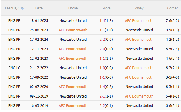Nhận định Bournemouth vs Newcastle (20h00 ngày 219) Khó lường 5 Nhận định Bournemouth vs Newcastle (20h00 ngày 219) Khó lường 5
