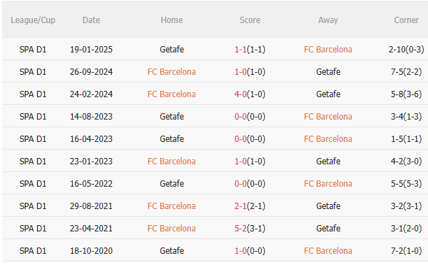 Nhận định Barca vs Getafe (2h00 ngày 229) Không dễ thắng cách biệt 5 Nhận định Barca vs Getafe (2h00 ngày 229) Không dễ thắng cách biệt 5