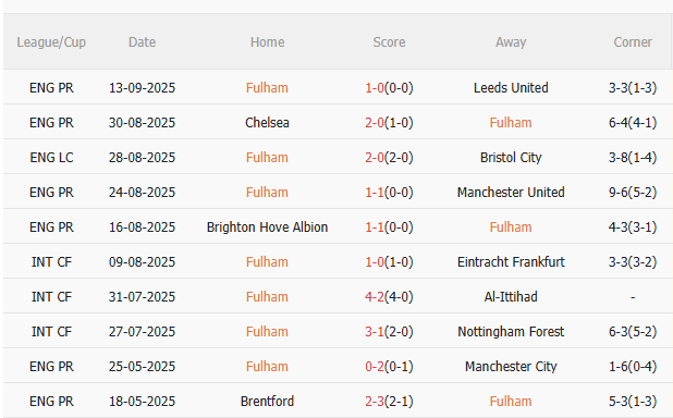 Nhận định Fulham vs Brentford (2h00 ngày 219) Chờ một trận cầu sôi nổi 3 Nhận định Fulham vs Brentford (2h00 ngày 219) Chờ một trận cầu sôi nổi 3